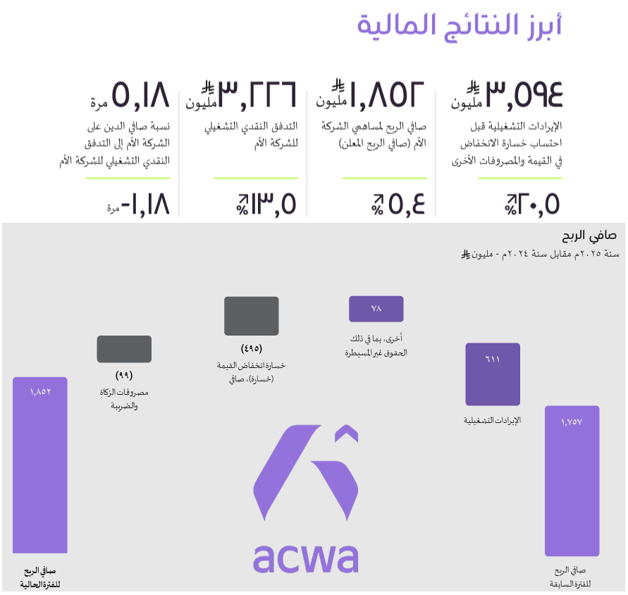 Ezzo_Khrais's tweet photo. أعلى ايرادات في تاريخ الشركة 💰

اكوا باور تسجل ربح 572 مليون للربع الرابع 2025م ✅
وأرباح 2025م عند 1.85 مليار (+5.4% عن العام الماضي)

- الأرباح ارتفعت عن الربع المماثل والسابق.
- والإيرادات السنوية ارتفعت وذلك لارتفاع إيرادات خدمات التطوير، وزيادة إيرادات خدمات التشغيل والصيانة، وارتفاع إنتاج الكهرباء.

*وتنشر تقرير محترم عن نتائجها 👇
https://t.co/oZVXNIIWoO