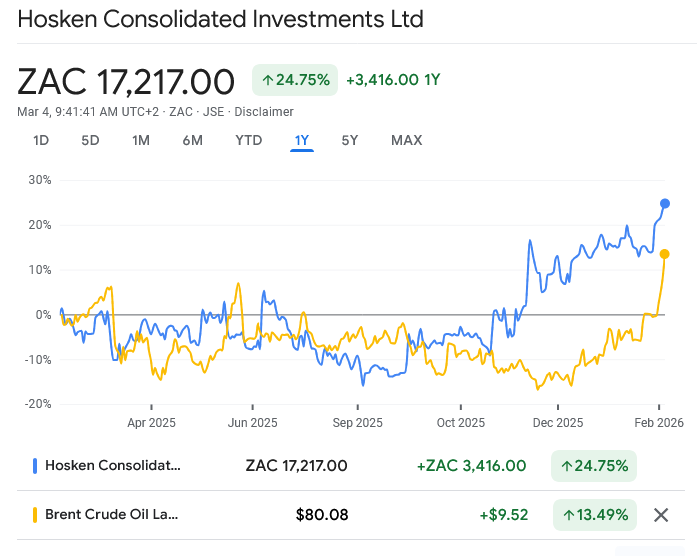 smalltalkdaily's tweet image. Coincidence or does the market see $JSEHCI Hosken Consolidated Investments as more of an oil play than an investment holding company ?

The current discount to NAV - as #HCI hits a new 52-week high today - is -42.7 % (better than the near -60% it was trading at at its worst

#HCI