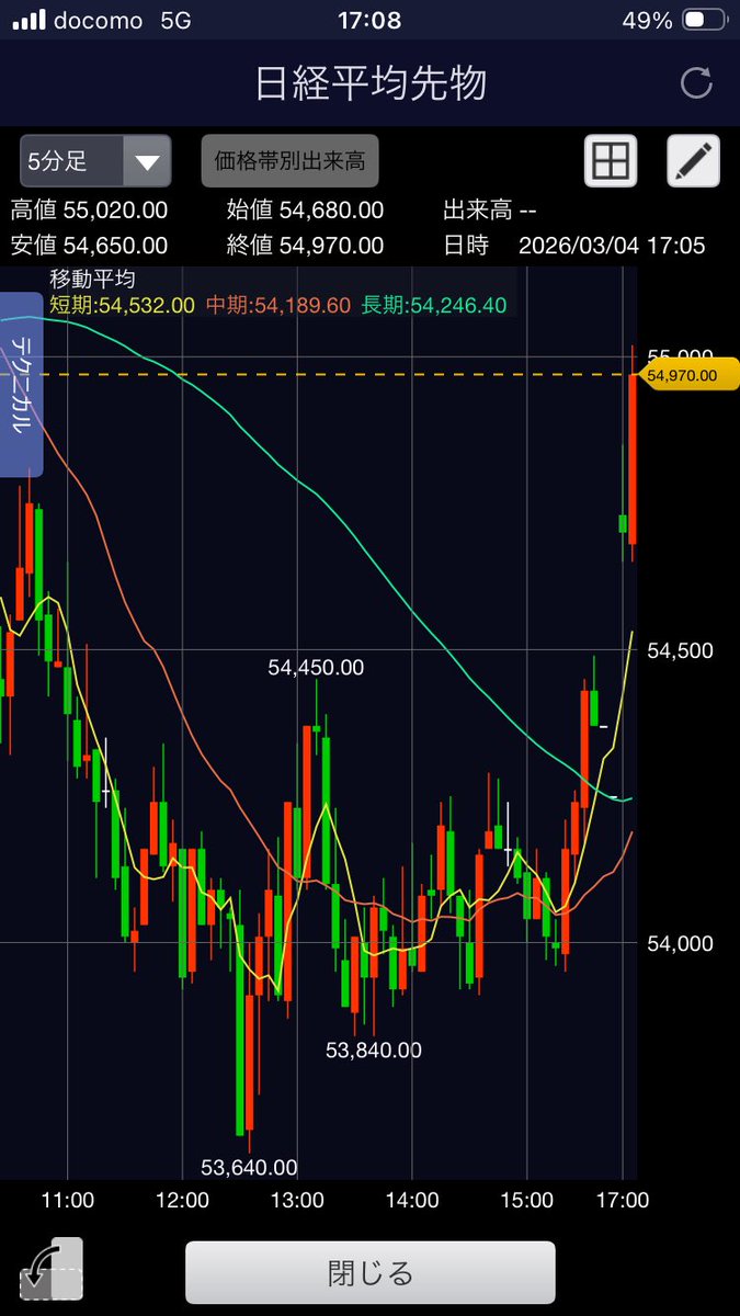 日経先物爆上げ😂🚀

勝負に勝ったわw