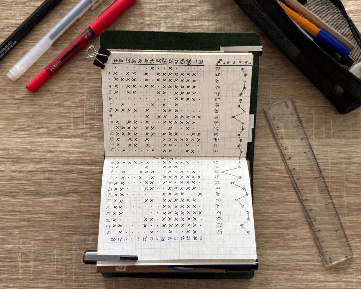 Manually tracking my habits daily is weirdly satisfying.

Highly recommend.

Gave each habit its own little symbol to keep things simple.

I tried. That’s all I’m saying.