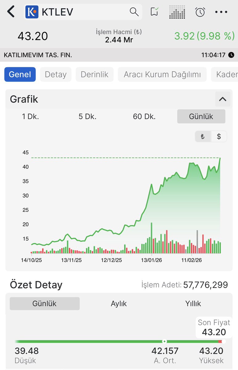 TraderDerin's tweet photo. #KTLEV 

Şirket, %99,9 oranında sahibi olacağı bir katılım bankası kurmak için BDDK’ya kuruluş izni başvurusu yapılmasına karar verdiğini açıkladı.

Kuruluş izni sonrası faaliyete geçmek için gerekli tüm işlemleri yürütme yetkisi Genel Müdürlüğe verildi.

#KTLEV Tavan 
#borsa https://t.co/EM995u6Han