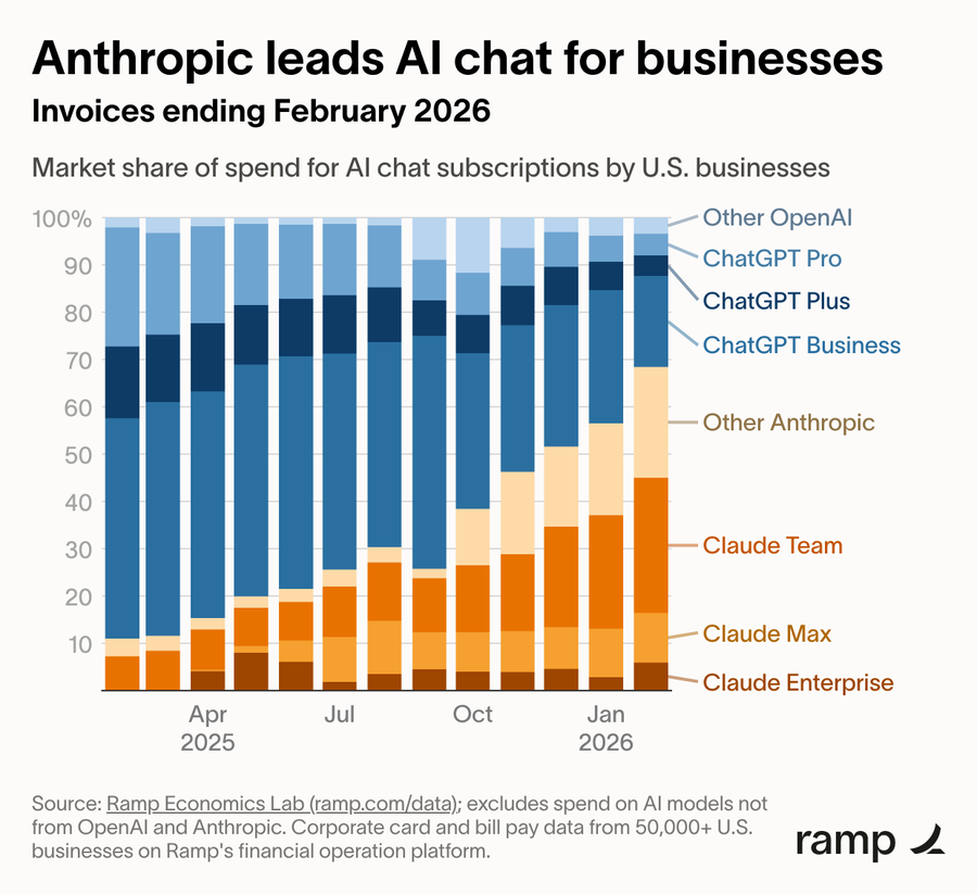 AI chat spend chart