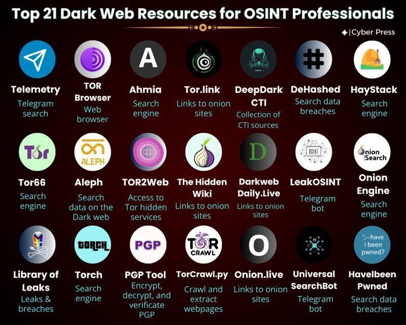 Top Resources for OSINT