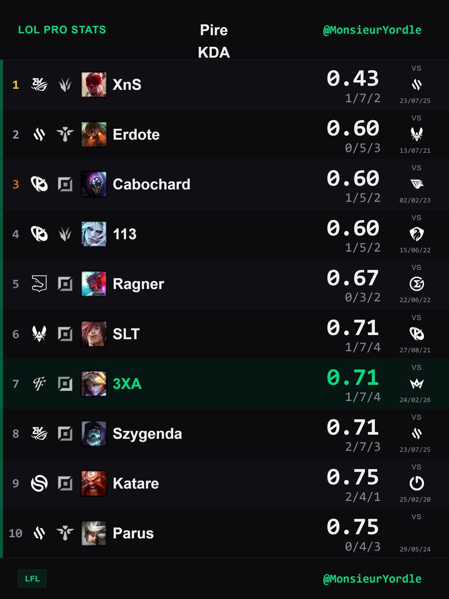 Monsieur Yordle 📊 tweet media