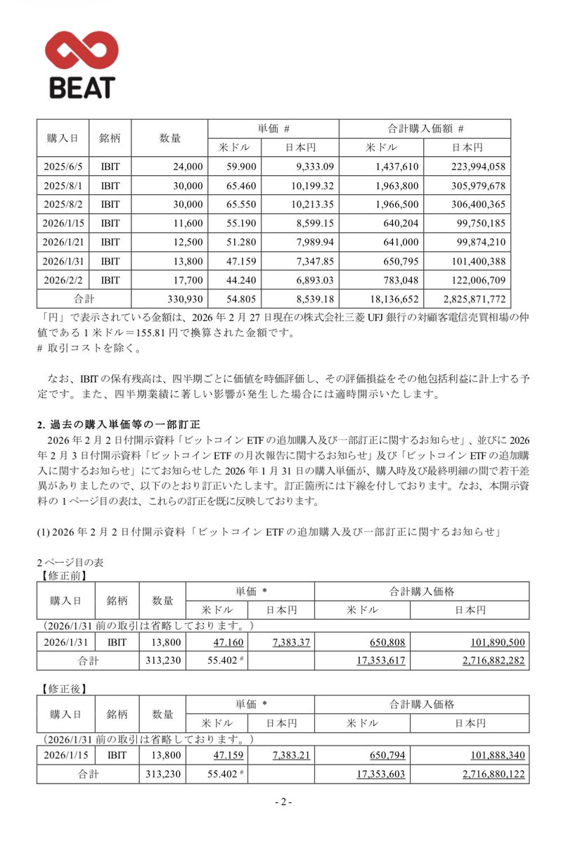 Beatchan1688's tweet photo. ビットコインETFの月次報告及び一部訂正に関するお知らせ https://t.co/Igv1OC7GKa