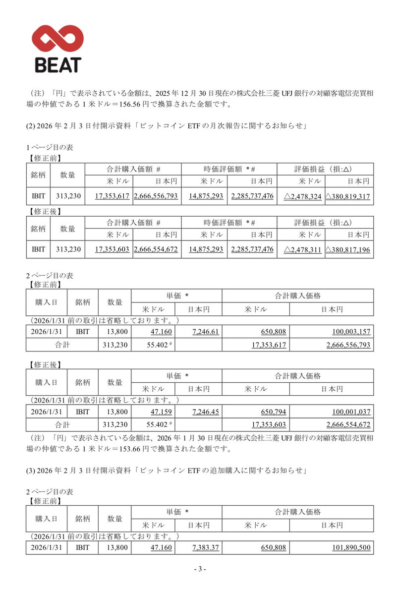 Beatchan1688's tweet photo. ビットコインETFの月次報告及び一部訂正に関するお知らせ https://t.co/Igv1OC7GKa