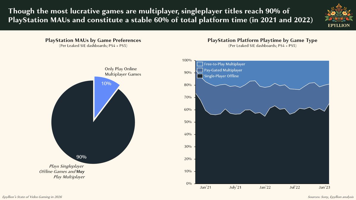 Single vs. Multi en PlayStation (21-22)

- Sólo el 10% MAU (Monthly Active Users) jugaba ONLY multi
- 60% estable de Single
- Con esto se entiende la estrategia de SONY:

Si quieres hacer crecer el negocio, dado que los GaaS son más lucrativos, potencias los Game as a Service 🤷‍♂️