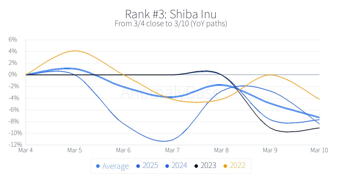 Historical 1-week anomalies (Crypto, Bottom, win rate)
Updated: 2026-03-04
1. Badger DAO BADGER-USD Win 0%
2. Polkastarter POLS-USD Win 0%
More → anomalybase.com/rank_w.php?loc…
#Crypto