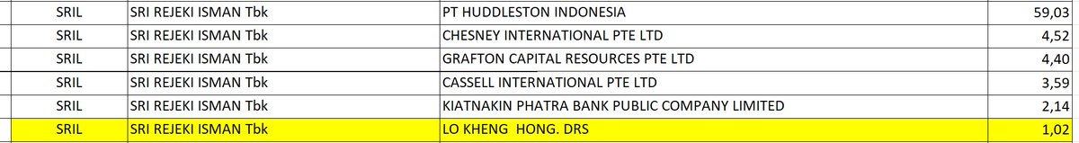mikelsaham's tweet photo. Dengan dibukannya daftar pemegang saham >1% kita jadi tau bahwa sebenarnya siapapun bisa nyangkut sampai emitennya delisting. 

Contoh ada TRAM. Saham yang sudah lama tiada ini  memakan bbrp korban mulai dari Sekuritas, Asuransi, Reksadana, sampai Vanguard. Ada juga yang dana pensiunnya di DSFI yang dari tahun 2001 turun 80% sampai saat ini. Saya jg baru tau kalo om LKH kena juga di SRIL. 

Intinya apa? No one knows anything. Jangan percaya sama siapapun. Percaya dengan portfolio masing2. Ga ada yang pasti di saham dan jgn bergantung sama orang lain utk ambil keputusan. 

Next tweet saya mau update portfolio pribadi 10jt yg saya buka secara transparan.