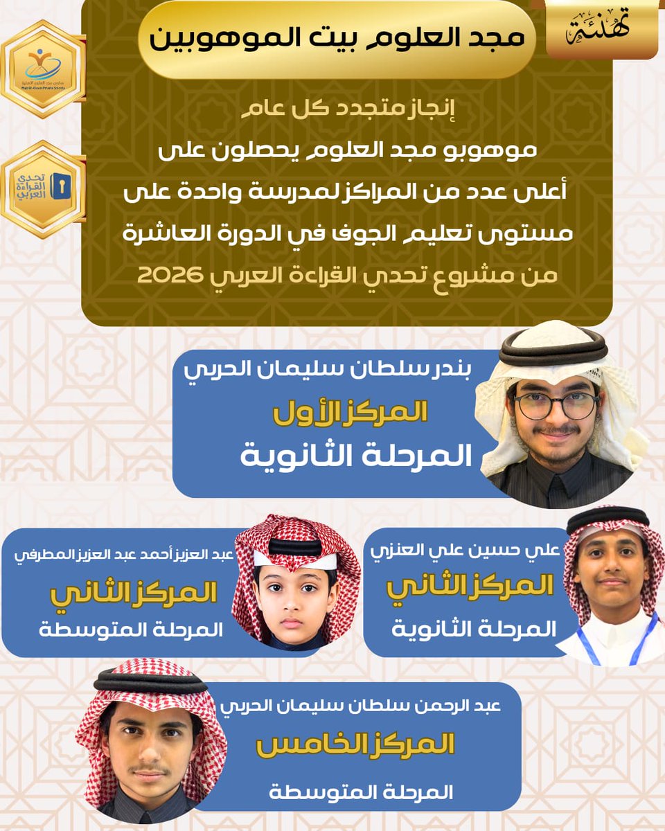 #إنجازات_مجد_العلوم
موهوبو مجد العلوم يحصلون على أعلى عدد من المراكز لمدرسة واحدة على مستوى #تعليم_الجوف في الدورة العاشرة من مشروع #تحدي_القراءة_العربي 2026. 
مجد العلوم بيت الموهوبين. 
<a href="/majd_aloloum/">مدارس مجد العلوم ‏الأهلية - القريات</a>