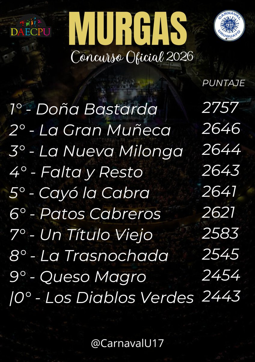 CarnavalU17's tweet photo. Resultados de la categoría de Murgas 2026. https://t.co/LzLsafYw0m
