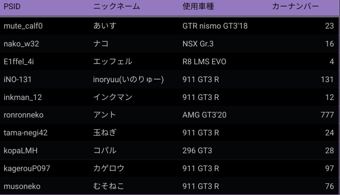 GMES_gt7's tweet photo. ◣GMES エントリーリスト◥(3/4更新)
現在のエントリーリストリストになります。
(12号車、777号車はRd.1欠場)
スポット参戦可。お待ちしております!枠は残り6枠、超えるようであればTAランキングを用いた予選を適応します。(レギュ参照)
Rd.2以降のエントリーも可です!
#GT7 #GMES #eSports https://t.co/8p7lRkUo8y