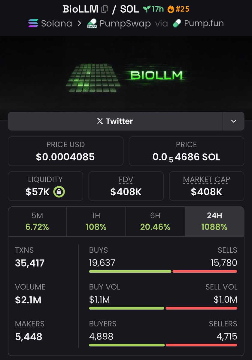 Mcap_Sniper's tweet image. $BioLLM was first called at $59K in my private Tg — now at $408K That’s a 6.91x return. 

Precision plays like this separate the noise from real alpha.

#BioLLM #memecoin #solana