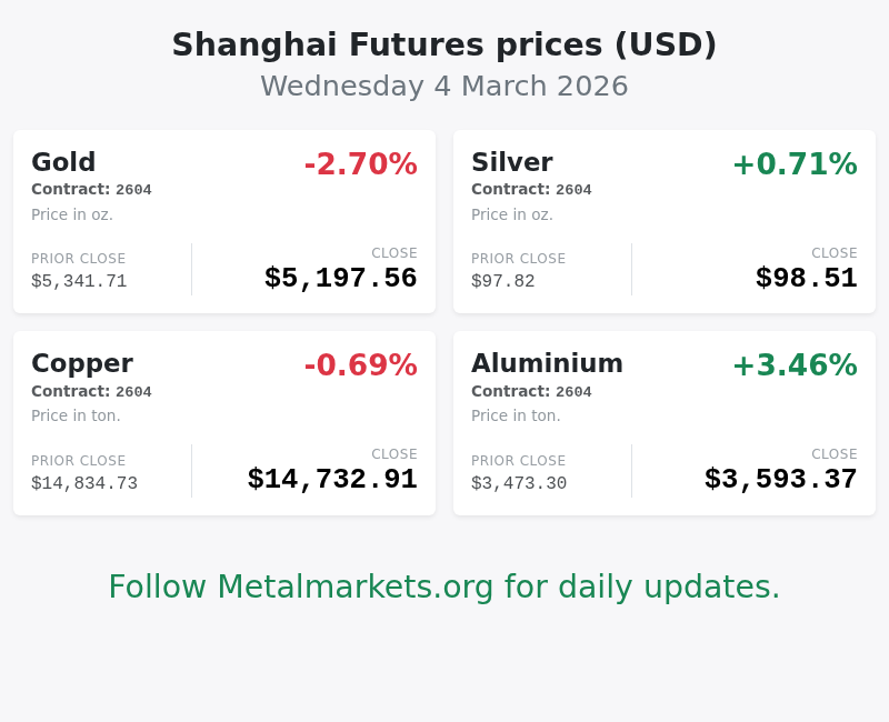 Metalmarketsorg's tweet photo. Shanghai Futures, 4 March 2026 
Follow Metalmarkets for daily updates. https://t.co/Qm3cuIvK25