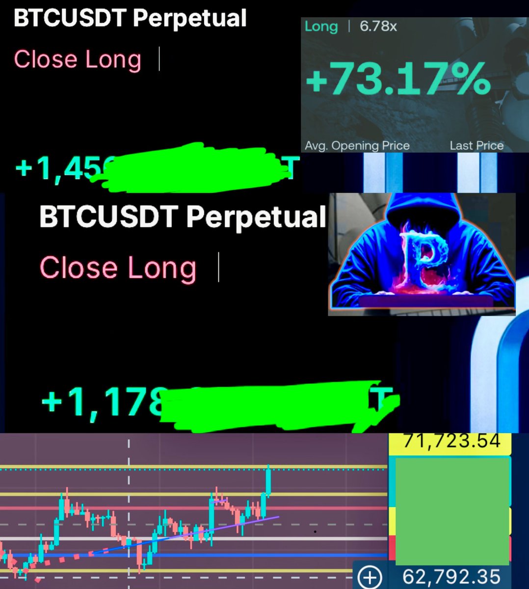 $BTC  $62,800 > $72,000✅

Friends, Everyone signalled me to Close My Long even My Mentor. 5 of my Inner-Circle High Edge Traders, even My Students. All told me I should be Thankful for catching the $62,800 to $66,500 move... and Take Profits. I was stuck stubborn for $72,000.