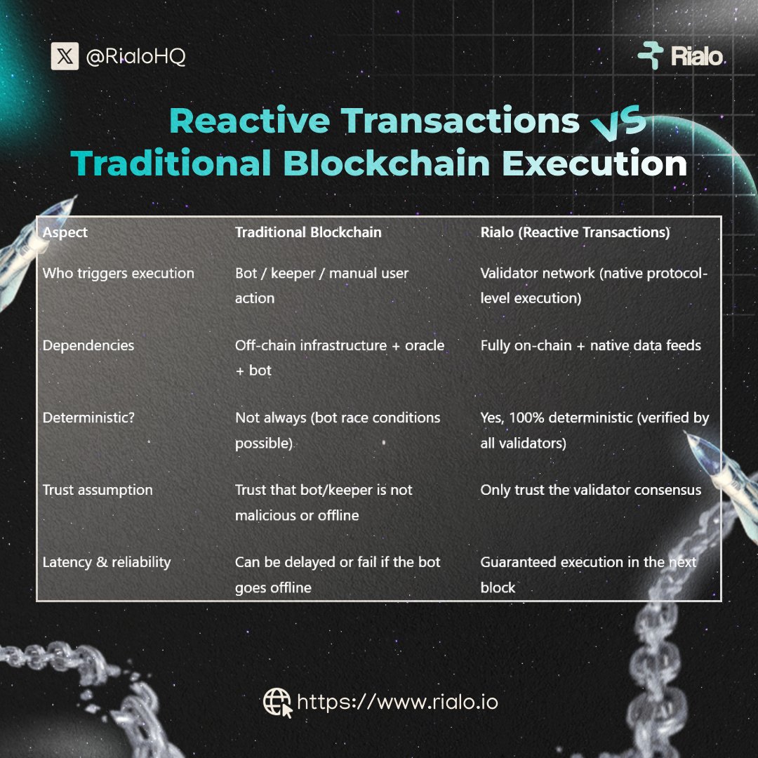 Automation on traditional chains still relies on external bots. <a href="/RialoHQ/">Rialo</a>  is building reactive execution so workflows trigger directly from the chain.
On chain automation built into the protocol.