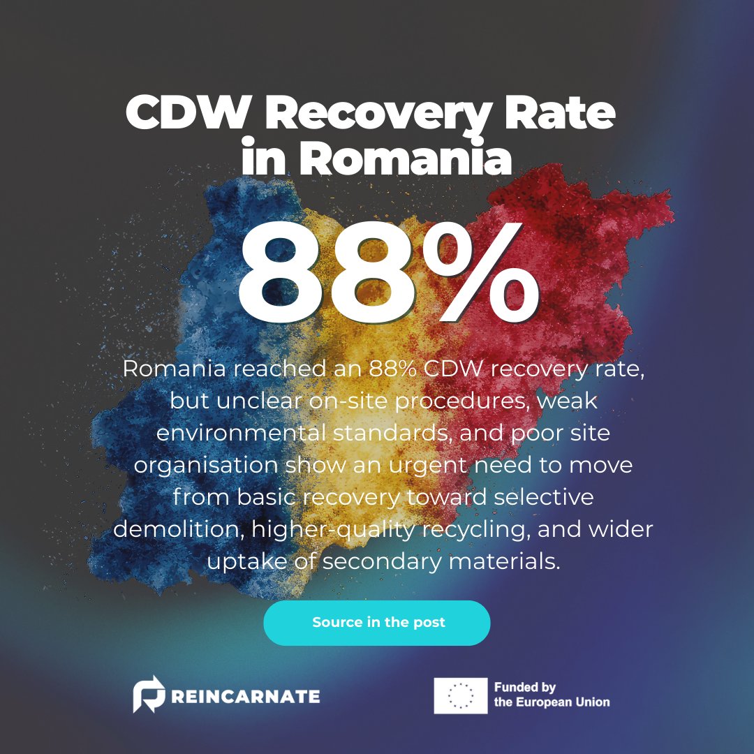 ReincarnateEU's tweet photo. 🇷🇴Romania reached an 88% recovery rate for #CDW in 2020.
Yet #circularity is held back by weak site procedures, standards & organisation.
Boosting #selectivedemolition, data quality & #recycledmaterials is key to #circularconstruction.
ℹ️https://t.co/gPJkGxK5ka https://t.co/o3rdQqtTLM