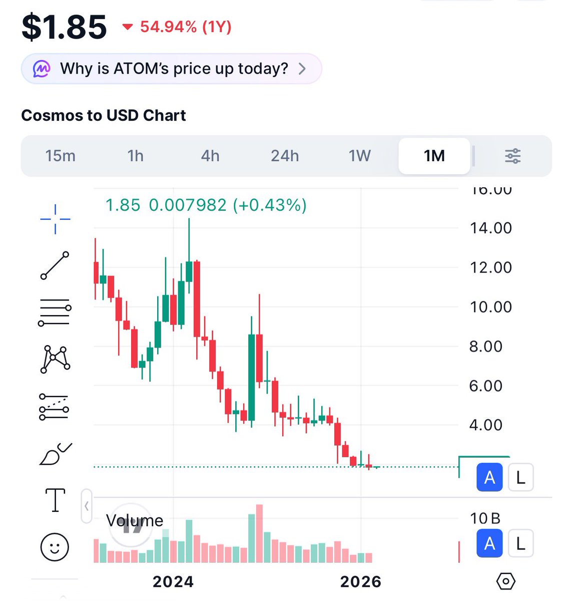 stetun3's tweet image. ATOM at $1.85 feels like buying Bitcoin at $100 all over again... but with 18%+ yield ticking while you sleep 😴💰  

The dip is real, but the yield doesn't care. Who else is stacking more right now? 

Drop ⚛️ if you're in!  

#Cosmos #ATOM #Staking #Crypto