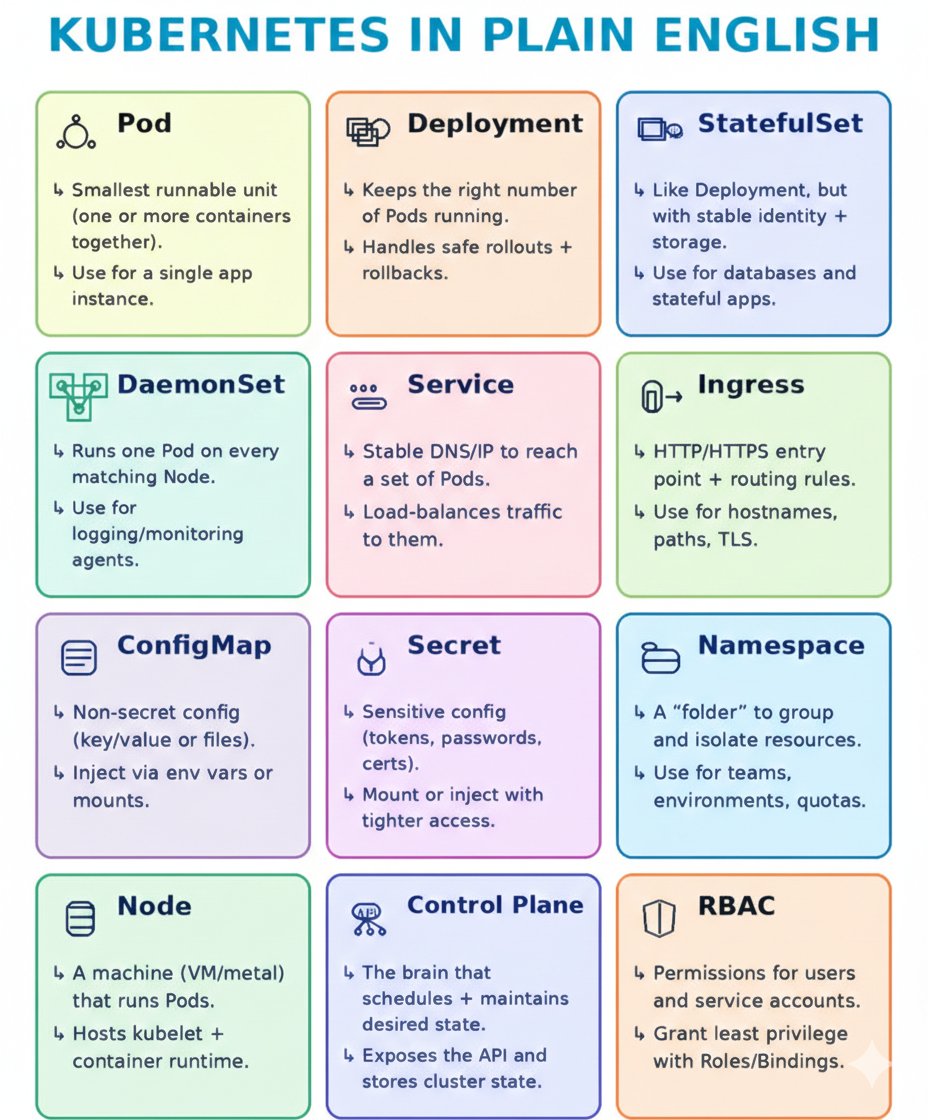 asynctrix's tweet photo. ☸️ Kubernetes - Core Building Blocks

• Pod — Smallest unit
• Deployment — Manages replicas
• StatefulSet — Stable identity
• DaemonSet — Runs on every node

• Service — Internal access
• Ingress — External access

• ConfigMap — App config
• Secret — Sensitive data

• Node — Worker machine
• Control Plane — Cluster brain
• RBAC — Permission control
• Namespace — Isolation

Learn the basics → Kubernetes feels simple.