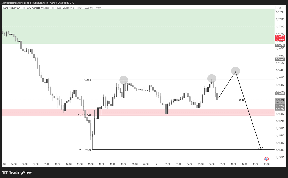 thedxtrading's tweet photo. $EU short, potential wyckoff model loading https://t.co/LwxELGHSX2