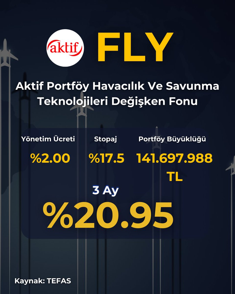 TemelAnalizer's tweet image. 🚀 #FLY Fonu Son Gerilimde Ön Plana Çıktı: 3 Ayda %20,95 Getiri! ABD Savunma Sektörüyle Yükselen Tematik Fon 🌍✈️

🔍 #FLY - Aktif Portföy Havacılık ve Savunma Teknolojileri Değişken Fon, 2024’ün Ekim ayında yatırımcılara sunuldu ve kısa sürede tematik yatırım dünyasında öne