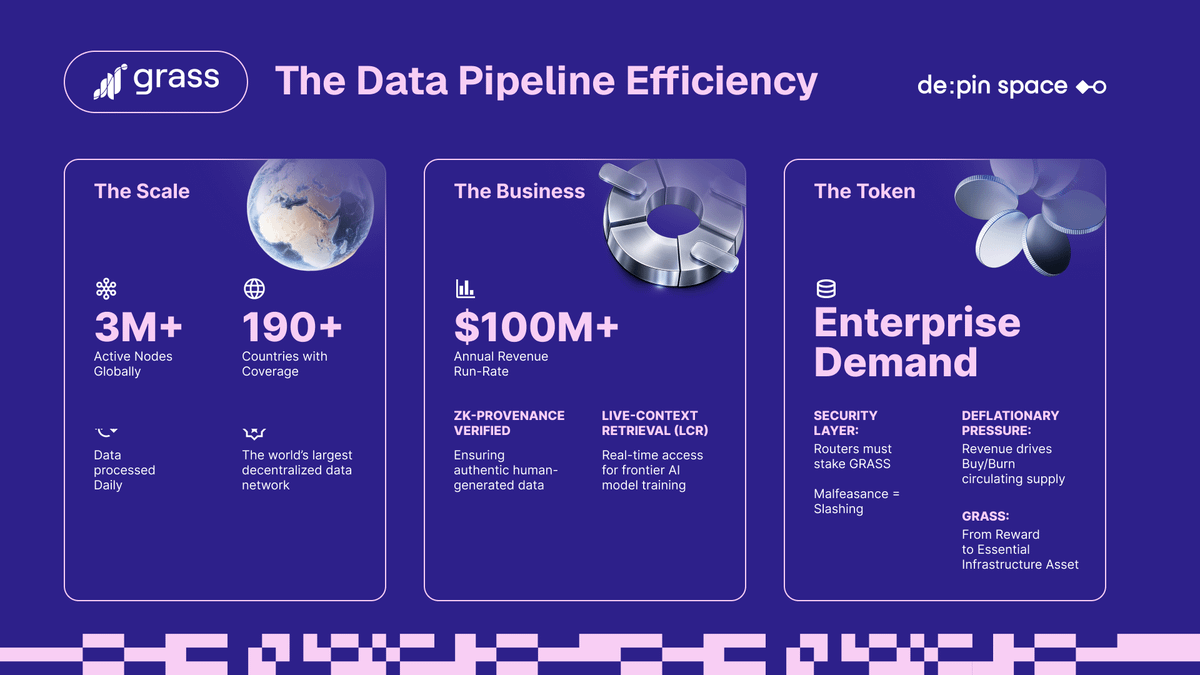 depinday's tweet photo. 💡DePIN in Focus: Turning Infrastructure into Assets

🌱 Today we’re looking at @grass — the engine behind the AI data economy

While others talk about narratives, Grass is delivering:
> ZK-verifiable data for AI labs
> 3 million active nodes globally
> $100M revenue run-rate

Traditional proxies are in the shadows. Grass is on-chain. This is the future of the physical internet ⛓️