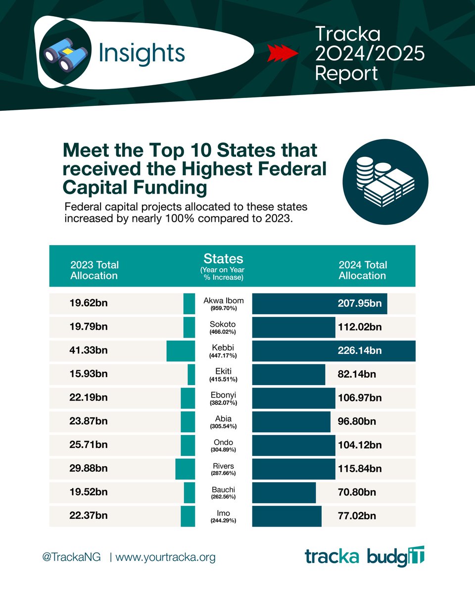 🔍 The numbers don't lie! These 10 states received the highest Federal Capital Funding in 2024 and the increases are staggering. 

Akwa Ibom led with a 959.70% rise, from ₦19.62bn in 2023 to ₦207.95bn in 2024.

What does this mean for you? and Is your state on the list?
