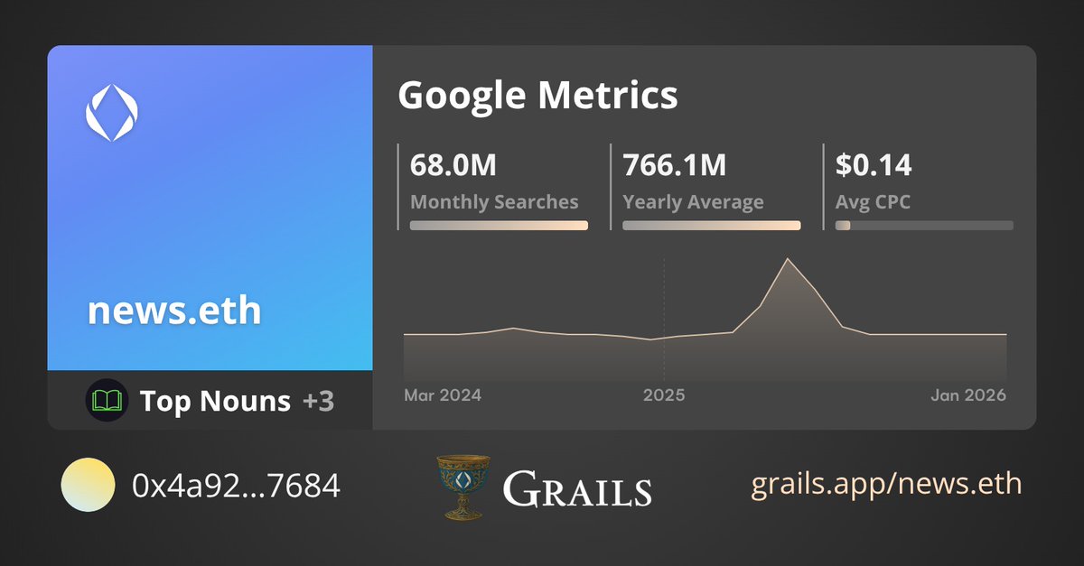 EnsMasters's tweet photo. @BrantlyMillegan @grailsmarket @ensdomains Our top domain metrics 
🚀 https://t.co/yKJJ1ltzX1