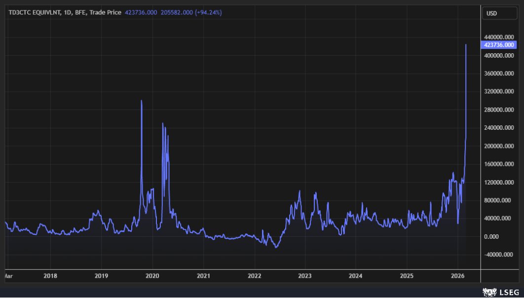 marketwatchxtra's tweet photo. Vlcc n suezmax prices have already double or tripled already. Indian market is the most dumb market in the world. Shipping corporation of india #sci is lagging like hell. Usa n chinese oil tanker stocks have already doubled in just one month. Check cosco, fro etc https://t.co/3K8obmpkjy
