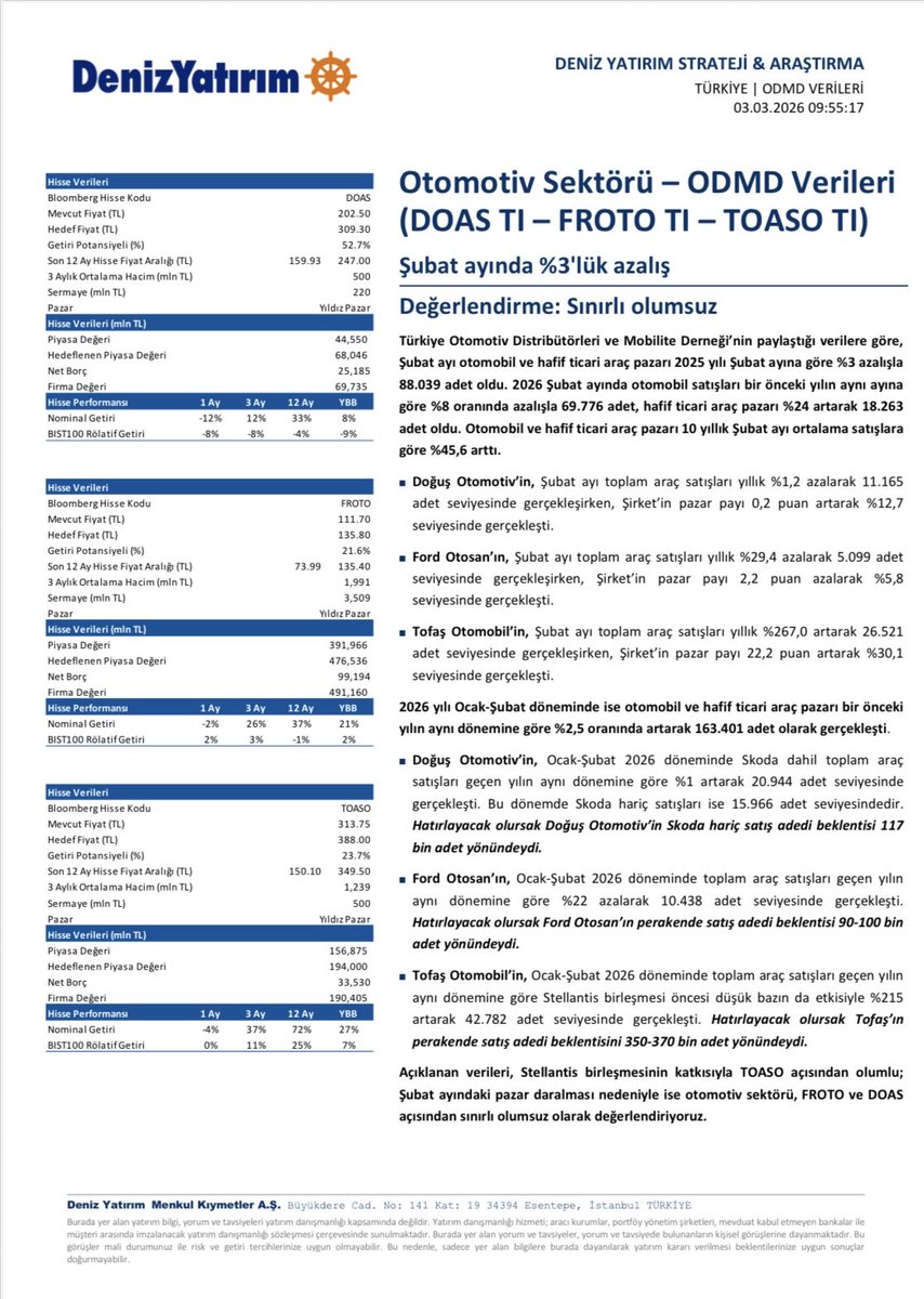 Otomotiv Sektörü Raporu (Deniz Yatırım)
#DOAS #FROTO #TOASO 

👉Doğuş Otomotiv’in, Şubat ayı toplam araç satışları yıllık %1,2 azalarak 11.165 adet seviyesinde gerçekleşirken, Şirketin pazar payı 0,2 puan artarak %12,7 seviyesinde gerçekleşti.

👉Ford Otosan’ın, Şubat ayı toplam