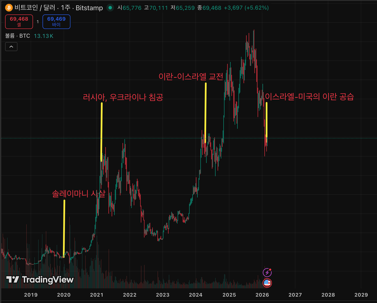 <a href="/sykim0901law/">Suyeon Kim</a> 비트코인은 리스크 자산이라 단기 충격에 과민하게 반응하는 것은 맞습니다. 그럼, 당일(단기)이 아닌 중장기 기준으로 볼까요? 결국 비트코인은 우상향해 왔다는게 차트에 나와있습니다. 전쟁이나 지정학적 이슈는 지나가는 단기적인 노이즈일 뿐이고, 비트코인은 지금까지는 반감기 사이클이라는 큰