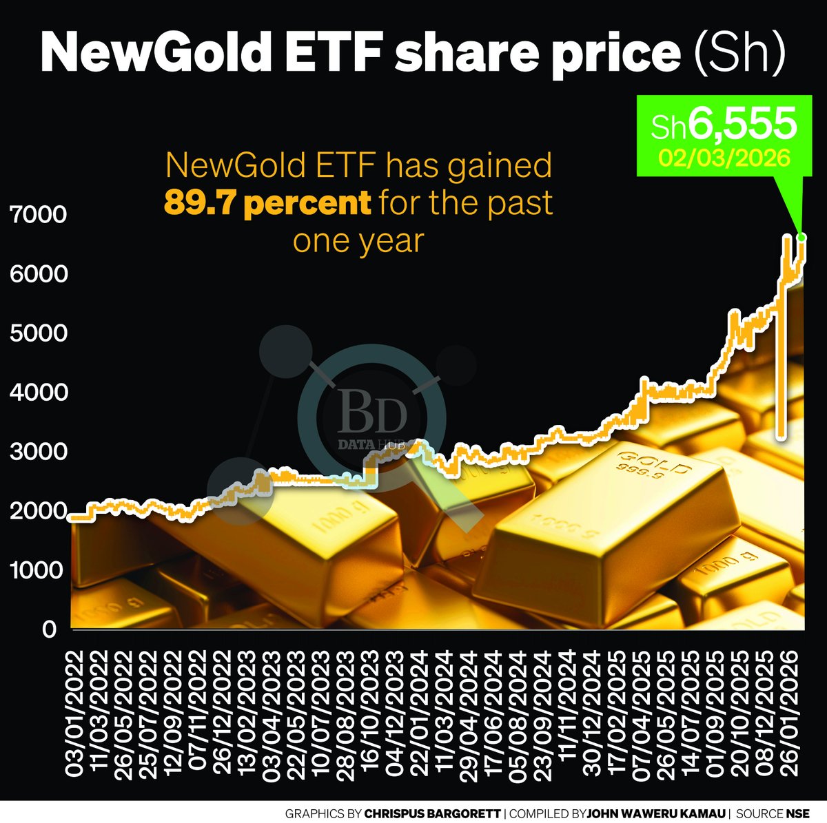 bargo_chrispus's tweet photo. Gold prices at the NSE rose on Monday as precious metal rates globally jumped on investor jitters over renewed volatility following the US-Israel strikes on Iran.  The price of gold nearly doubled from Sh3,615 at the start of January last year.  More on: https://t.co/vUv4tvv7OC https://t.co/NrIlFMyRjc