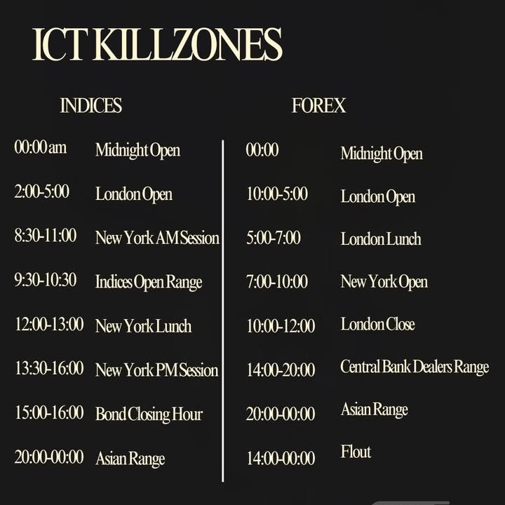 You must know these Killzones time as an ICT trader