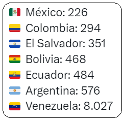 BuenasUruguay's tweet photo. 🇺🇾Riesgo país en Latinoamérica al cierre de febrero de 2026
🇺🇾 Uruguay: 77
🇨🇱 Chile: 95
🇵🇾 Paraguay: 118
🇬🇹 Guatemala: 142
🇵🇪 Perú: 143
🇵🇦 Panamá: 152
🇨🇷 Costa Rica: 156
🇩🇴 República Dominicana: 189
🇧🇷 Brasil: 199
🇭🇳 Honduras: 204
Fuente: EMBI – Emerging Market Bond Index https://t.co/KJlEGKLHWw