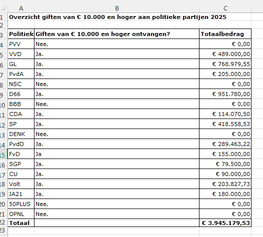 Hoe is het mogelijk, dat GroenLinks en D66 verreweg de hoogste politieke giften hebben ontvangen met meer dan €768.000 en €950.000 euro. Worden deze partijen door Europa gefinancierd?

<a href="/GideonvMeijeren/">Gideon van Meijeren</a> ?