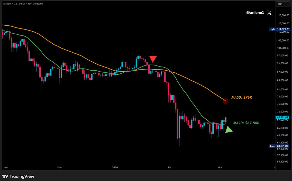 Bitcoin has moved back above the 20-day moving average after being suppressed below it for quite some time.

Short-term momentum is picking up again.

Next critical target: the 50-day moving average ($76K).
