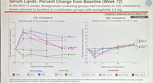 AlbertAppleyard's tweet photo. @AppleHelix The LDL-rising mechanism seems to be Bimagrumab specific and not related to the degree of weight loss. In the combo basically Sema cancels out the effect of Bima and LDL return to baseline at 48 weeks. https://t.co/QvVyobcQOv