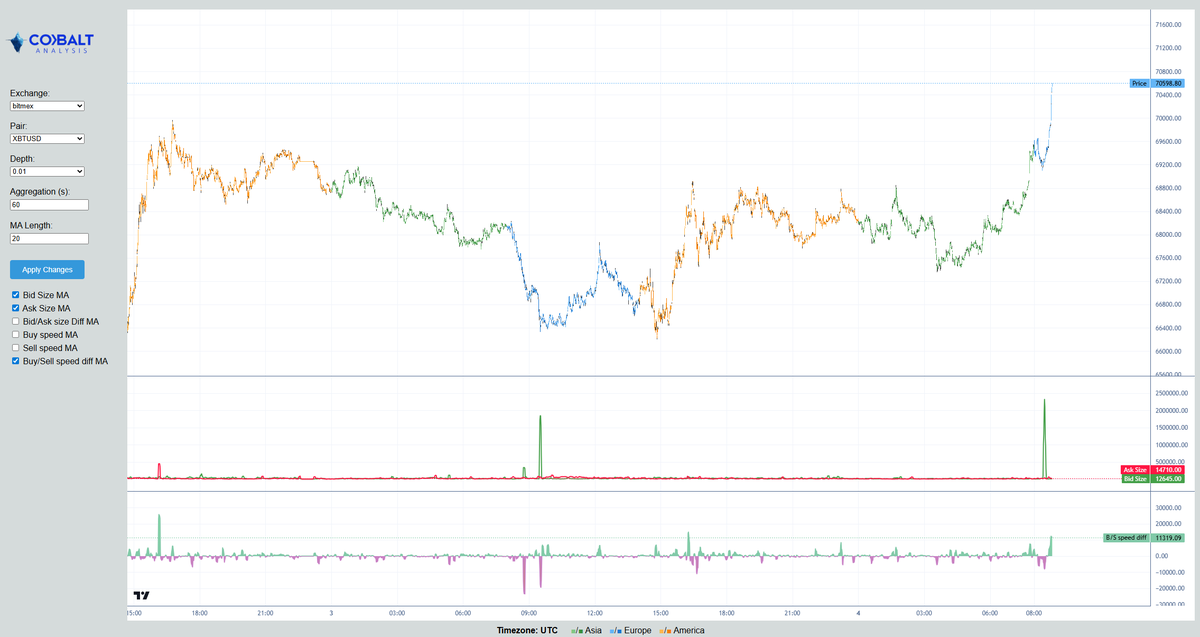 You want free money bois?
All you gotta do is follow big Bitmex walls in the order book, that's it!