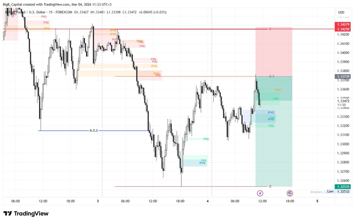 bigbcapital's tweet photo. Currently on a GBP/USD short.
Will the Dollar continue it's dominance over the Pound, or will the Pound seek to regain it's strength ?

#forextrading #forex #forextrader #forexsignals #daytrading #daytrader https://t.co/GFjmKLxyG3