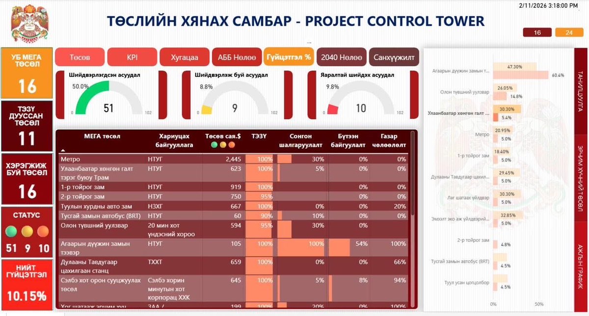 Huugii's tweet photo. Улаанбаатар хотод хэрэгжүүлж байгаа 16 мега төсөл хэмээх "гайхалтай" бүтээн байгуулалтын явцын тухай 7 хоног бүр сүржин хурал хийж, хөмсгөө зангидан ширтдэг ганц цаасыг нь л харчих. 
Төсөл гэдгийг хальт гадарладаг хүн харвал дотор муухай оргим, ойлгомжгүй эрээн цаас байх.

Олон улсад том төслийн гүйцэтгэлийг хэмжихдээ нүдэнд харагдаж, гарт баригдаж байгаа бодит бүтээн байгуулалтын явцыг хэмждэг болохоос та нарын цаасан дээр попорсон ТЭЗҮ-г гүйцэтгэлд авч үздэггүй юм аа. Тендерээр шалгарсан компаний хамрах хүрээ, хугацаа, зардлаас шалтгаалж, бодит бүтээн байгуулалт эхлэхээр гүйцэтгэлийн KPI-г хэмжих нь стандарт юмаа. Энэ цаасан дээрх 10.15%-ийн гүйцэтгэл бол бодитоор 1%-ийн гүйцэтгэлтэй л харагдаж байна.

Зөвхөн энд харагдаж байгаа 11 төслийн нийт төсөв 7.66 тэрбум доллар болж байгаа бөгөөд энэ нь Монгол Улсын 2026 оны төсвийн орлого буюу ДНБ-ий 30%-иас давах хэмжээний хөрөнгө гээд боддоо. Эрүүл ухаантай улс ийм үрэлгэн юм хэзээ ч хийх ёсгүй. Хөгжиж буй орнууд дунджаар дэд бүтэцдээ ДНБ-ий 4.5%-ийг зарцуулдаг юмаа. Тэгэхээр та нар идэж уухаар улайрч байна гэж сэжиглэхээс өөр арга алга.

Метро, цахилгаан станц гээд зарим нь харахад хэрэгтэй төслүүд боловч энэ олон төслийн голоор хавчуулсан хачин сонин, хэнд ч хэрэггүй (трамвай, дүүжин тээвэр, хөшгийн хөндийн төмөр зам??) төслүүд байх бөгөөд, бүгдийг зэрэг эхлүүлж зэрэг дуусгана (2028 онд) гэсэн төлөвлөгөөтэй. Төсөв, нөөц талаас нь энгийнээр тайлбарлавал насанд хүрсэн 3 хүн дутмын нэг нь уг төслүүдэд хамрагдаж байж хугацаандаа дуусахаар юм. Тэгэхээр ямар ч тооцоогүй 2028 он (сонгуулийн жил) гэж тавьсан нь тодорхой.

Ингээд ухаад яриад байвал зууны онигоо болохоор хурлыг манай дарга нар 7 хоног болгон хуралддаг гэж байна. Юугаар попорч, хэнийгээ хуурч суудаг юм болдоо.