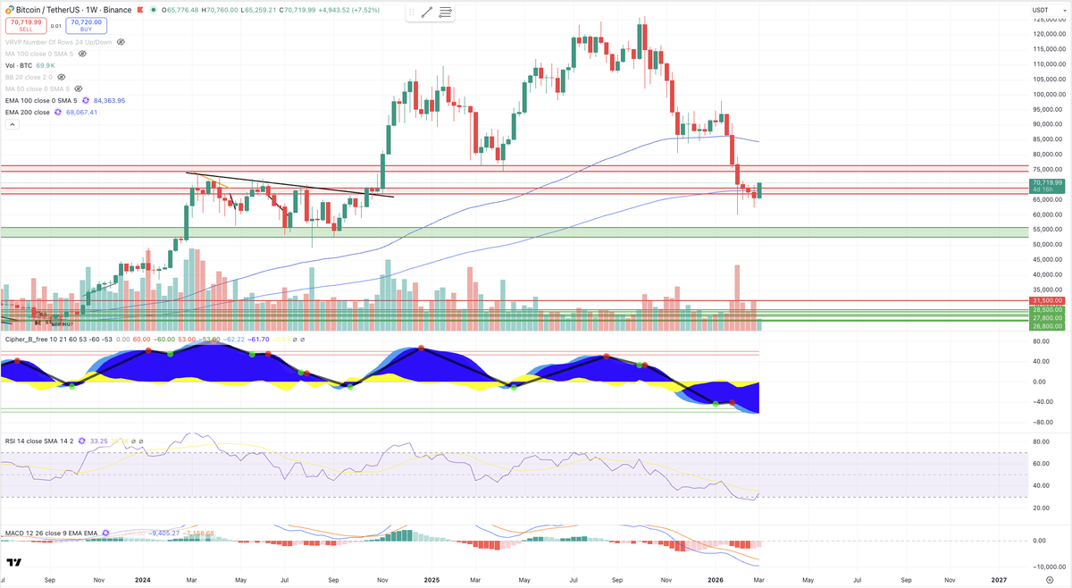 Mr_Cryptonaut's tweet photo. $BTC Update

Strong weekly candle in process.

The previously weekly close below the 200 EMA likely to have been a bear trap... as expected! https://t.co/tTkjgs61g6