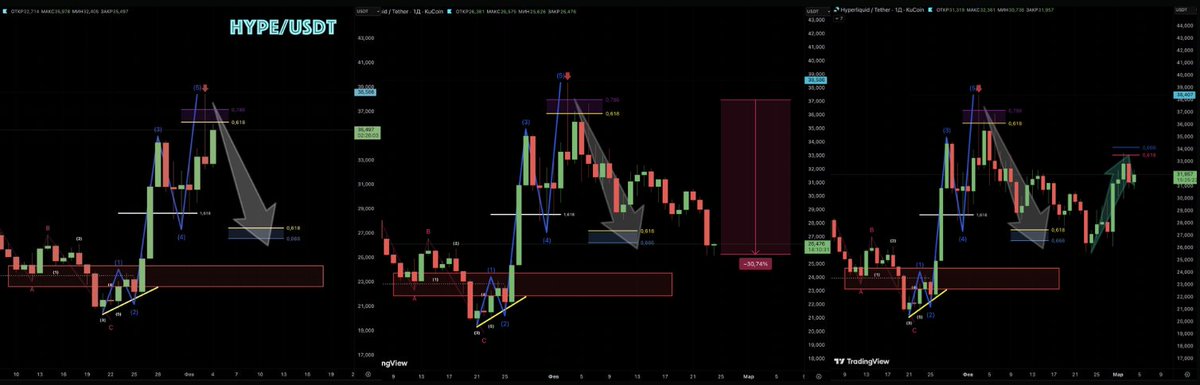 $HYPE price played out almost perfectly. From the previously marked upper entry of our short position, the asset declined roughly -30%, moving directly into the target zone indicated on the chart. The move reached what is often referred to as the golden standard of correction  a