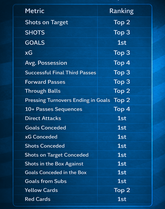 🚨EXCLUSIVE: Boring Arsenal Key Metrics PL Ranking 2025/2026.
Arsenal are top or near the top in almost every major metric this season, from goals to defensive dominance.

Funny how when the numbers scream control, dominance and consistency, the media will not talk about them