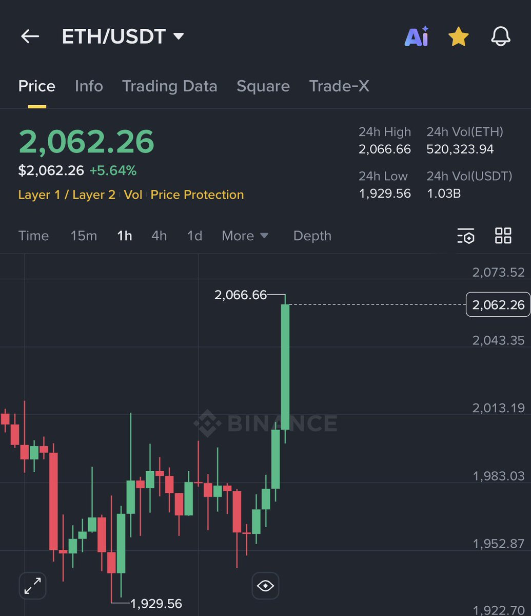 BITCOIN BROKE $71,000

ETHEREUM BROKE $2,000