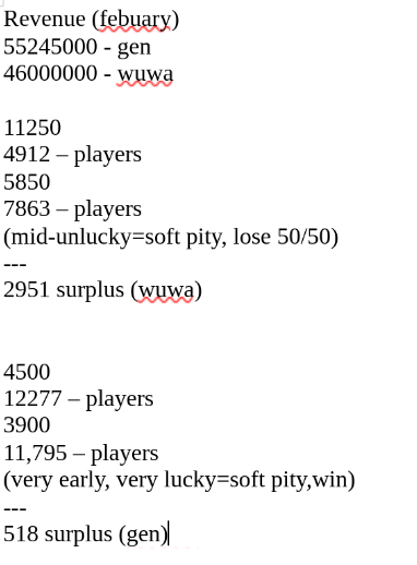 Not everyone is that lucky tho...

#genshintwt vs #WuWa 
#gacharevenue