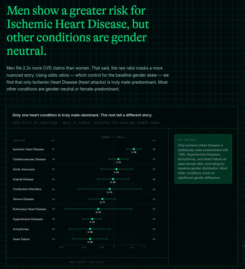 Some nice data on heart disease by Plum health. Can check this out here : datalabs.plumhq.com/heart-health
