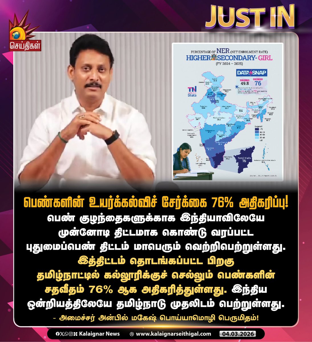 Kalaignarnews's tweet image. பெண்களின் உயர்க்கல்விச் சேர்க்கை 76% அதிகரிப்பு!  

#AnbilMahesh #TNEducation #WomenEducation #KalaignarSeithigal

@Anbil_Mahesh