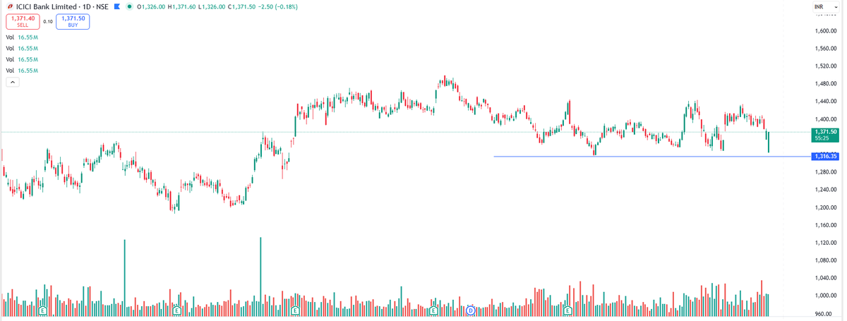 EyeOn_Trade's tweet image. #ICICI Bank 

NO BUY SELL HOLD RECO!

📢 For risk disclosures, disclaimers, MITC, investor charter, grievances, and more, please visit: eyeontrade.com