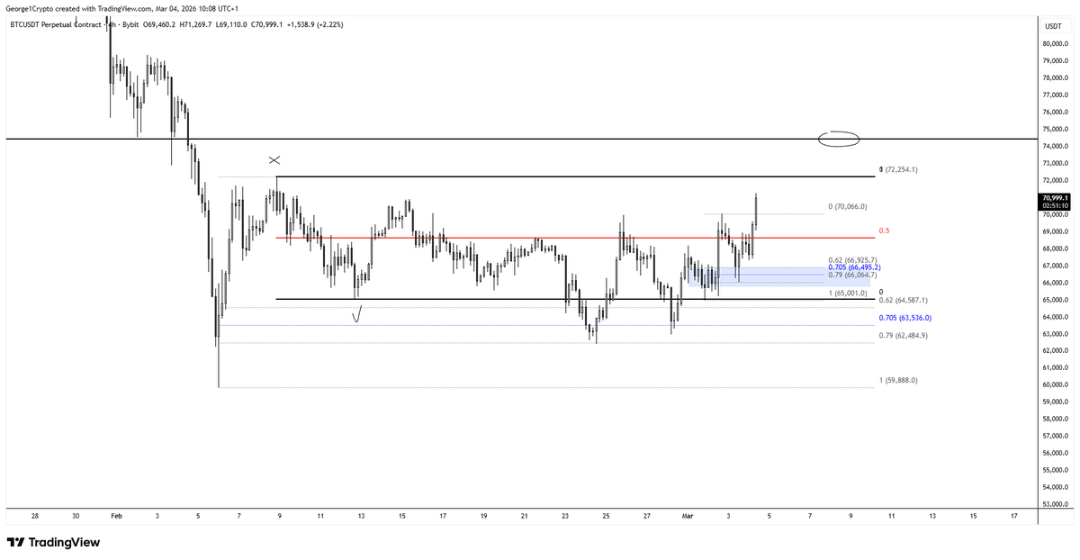 George1Trader's tweet photo. #btc 🎯 https://t.co/EIP1YRbnlg
