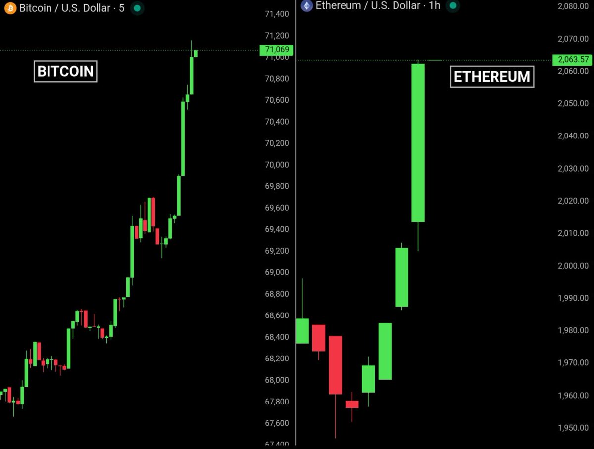 BREAKING: BTC breaks above $71,000 and ETH breaks above $2,050.

Bitcoin is up 5% in the last 5 hours, adding $70 billion to its market cap. 

Ethereum is up 5.6% in the last 5 hours, adding $14 billion to its market cap. 

The Crypto market has added $100 billion in the last 5